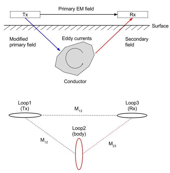 ../../_images/Concepts_3loops-conductor-and-loop.png
