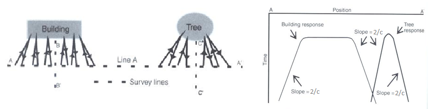 ../../_images/GPR_above_ground_objects.png