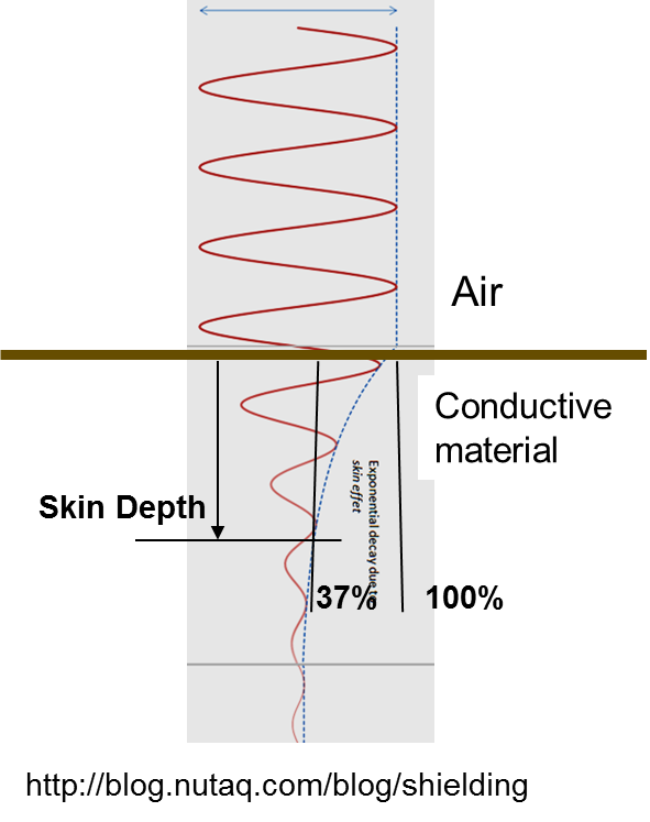 ../../_images/GPR_attenuation_skin_depth.png