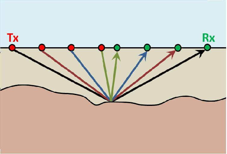 ../../_images/GPR_common_midpoint.png