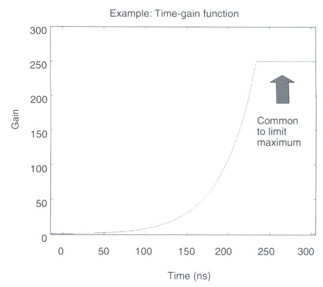 ../../_images/GPR_gain_time_function.png