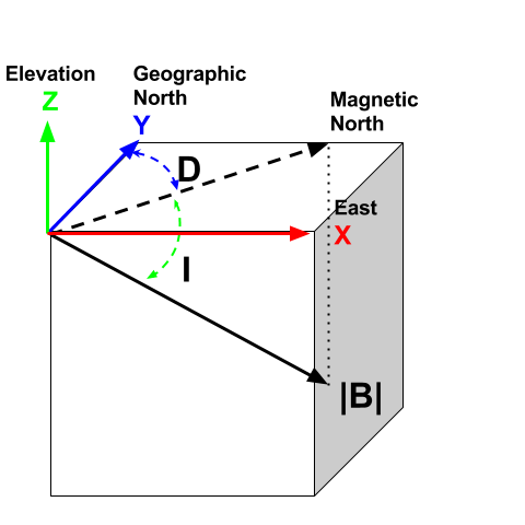 ../../_images/Mag_Coordinate_System.png
